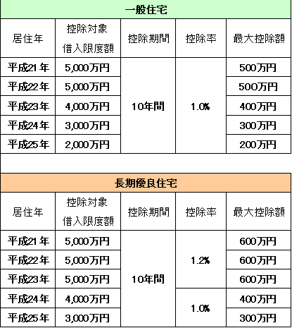 住宅ローン減税一覧表2.gif