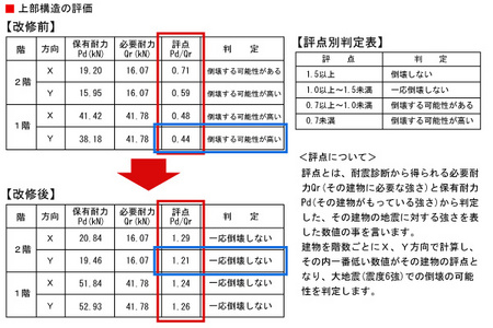 評点の変化